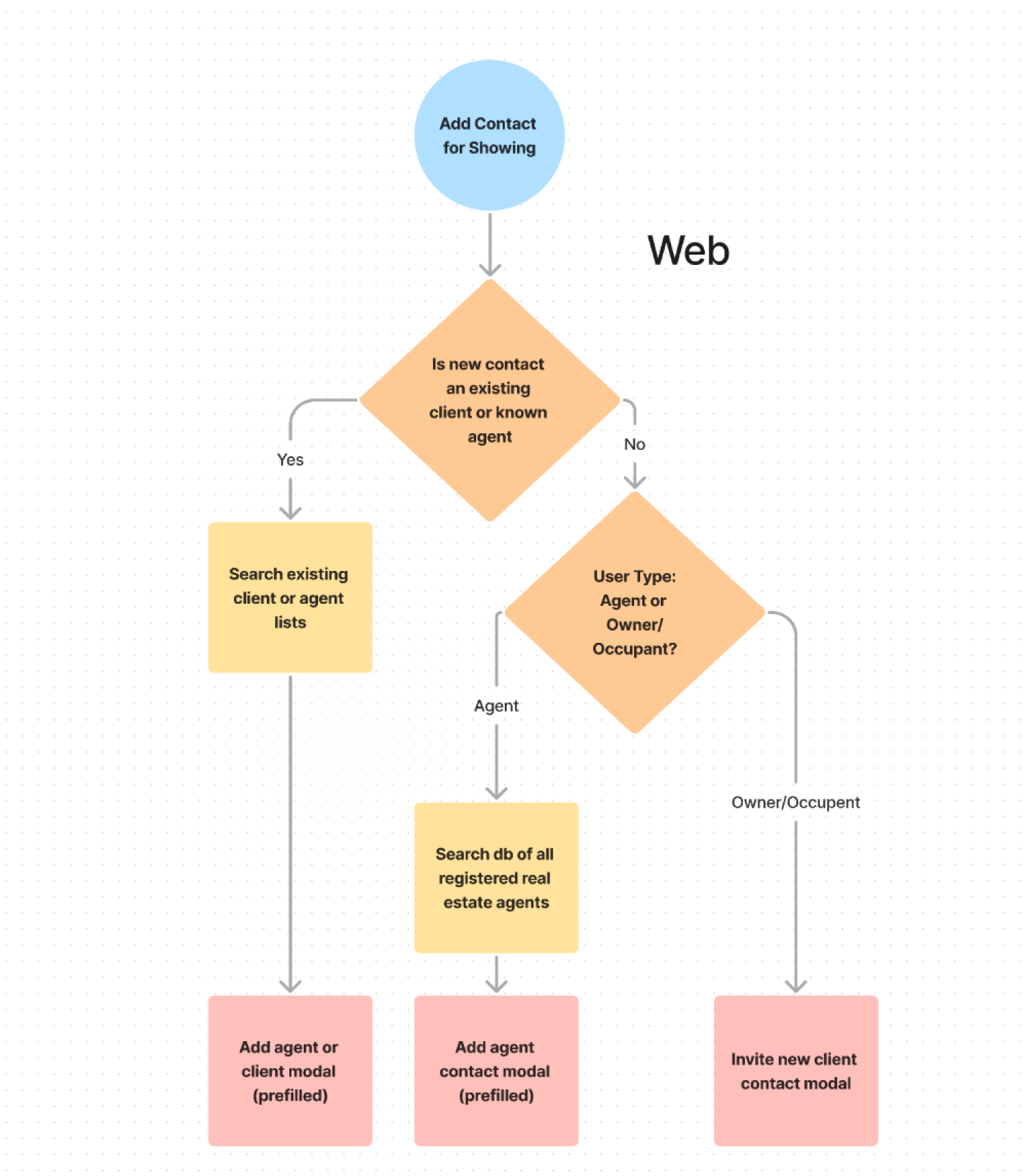 User flow diagram for desktop and mobile web