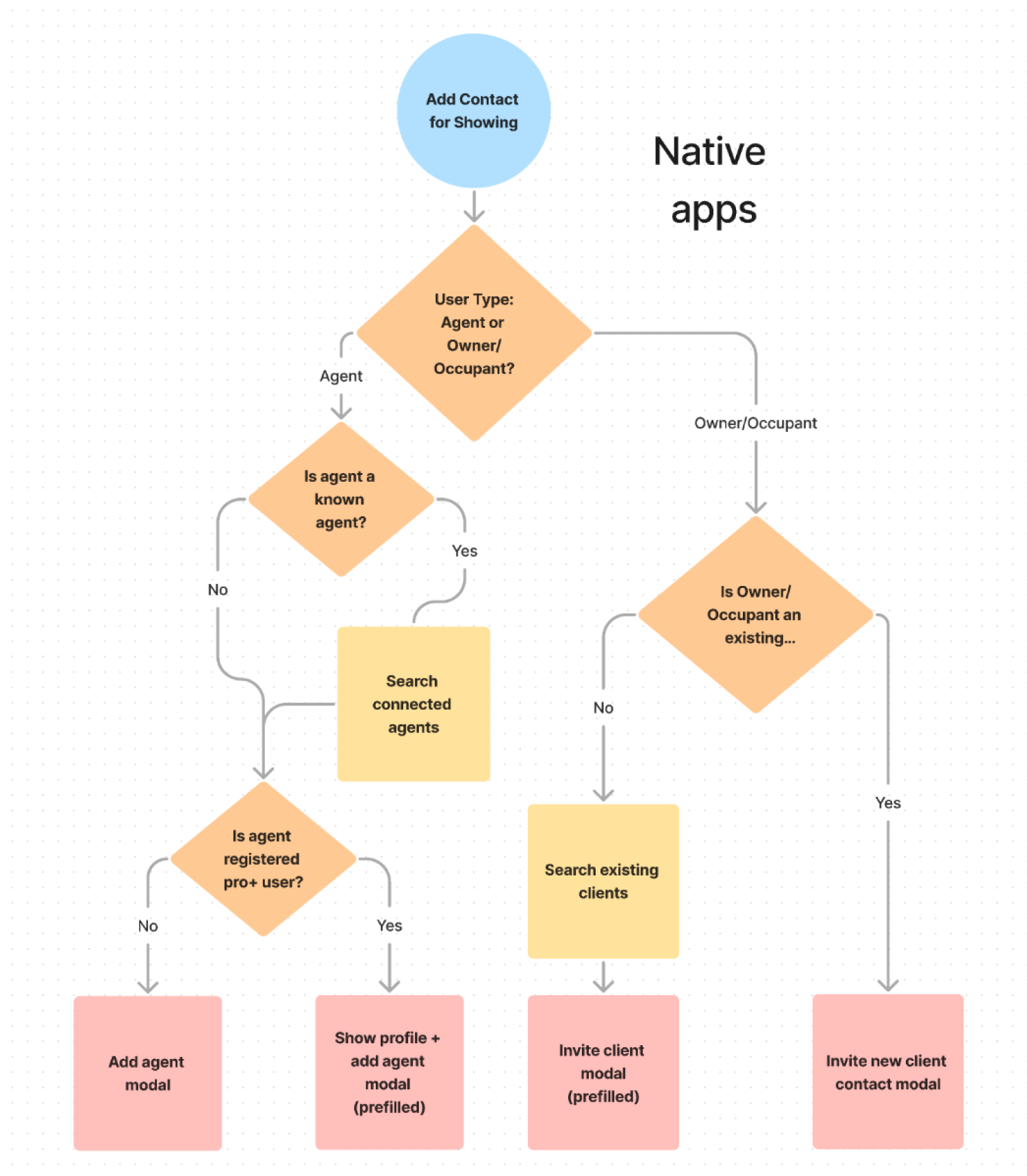 User flow diagram for native apps