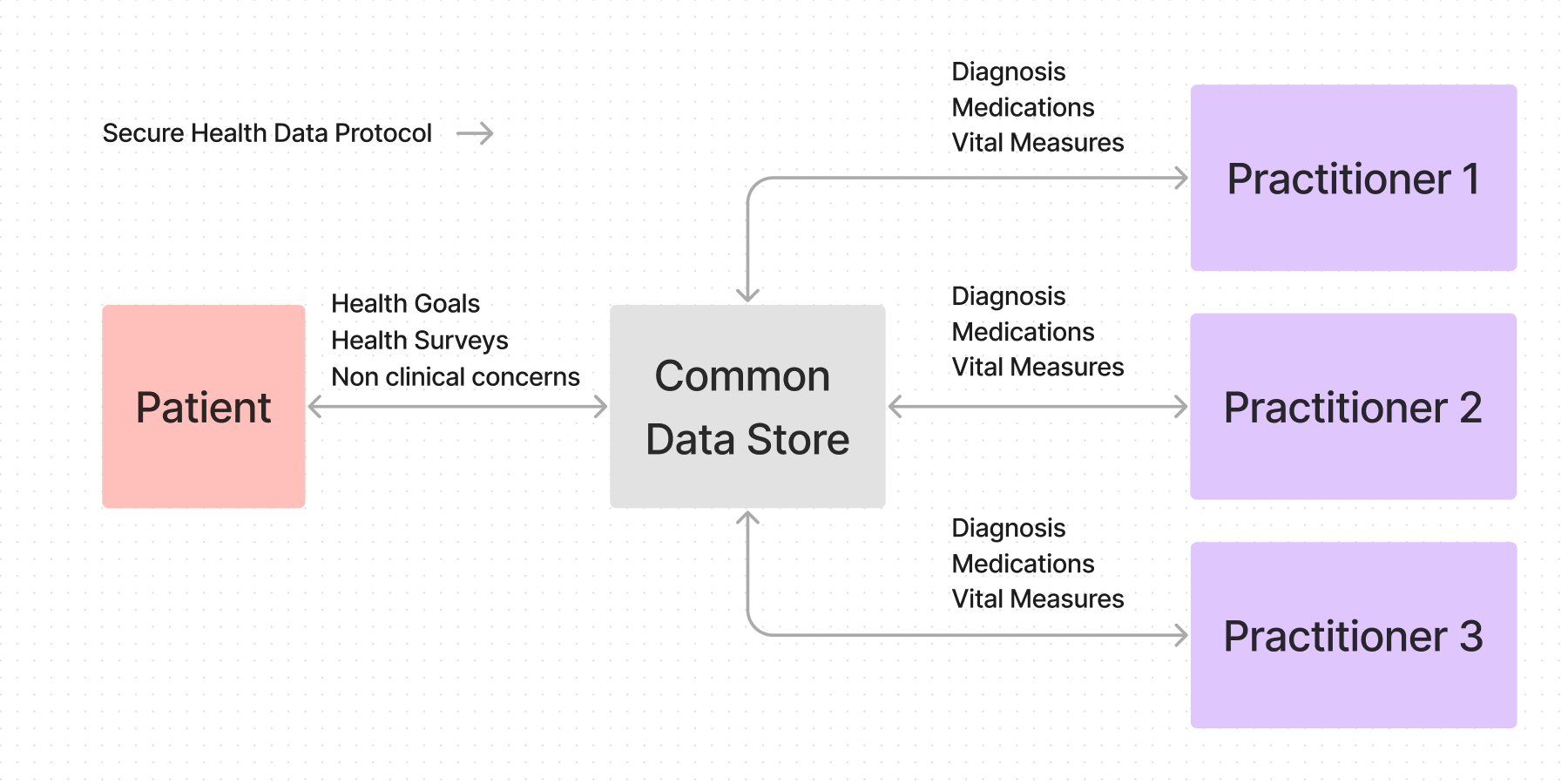 Diagram of the flow of electronic health record data