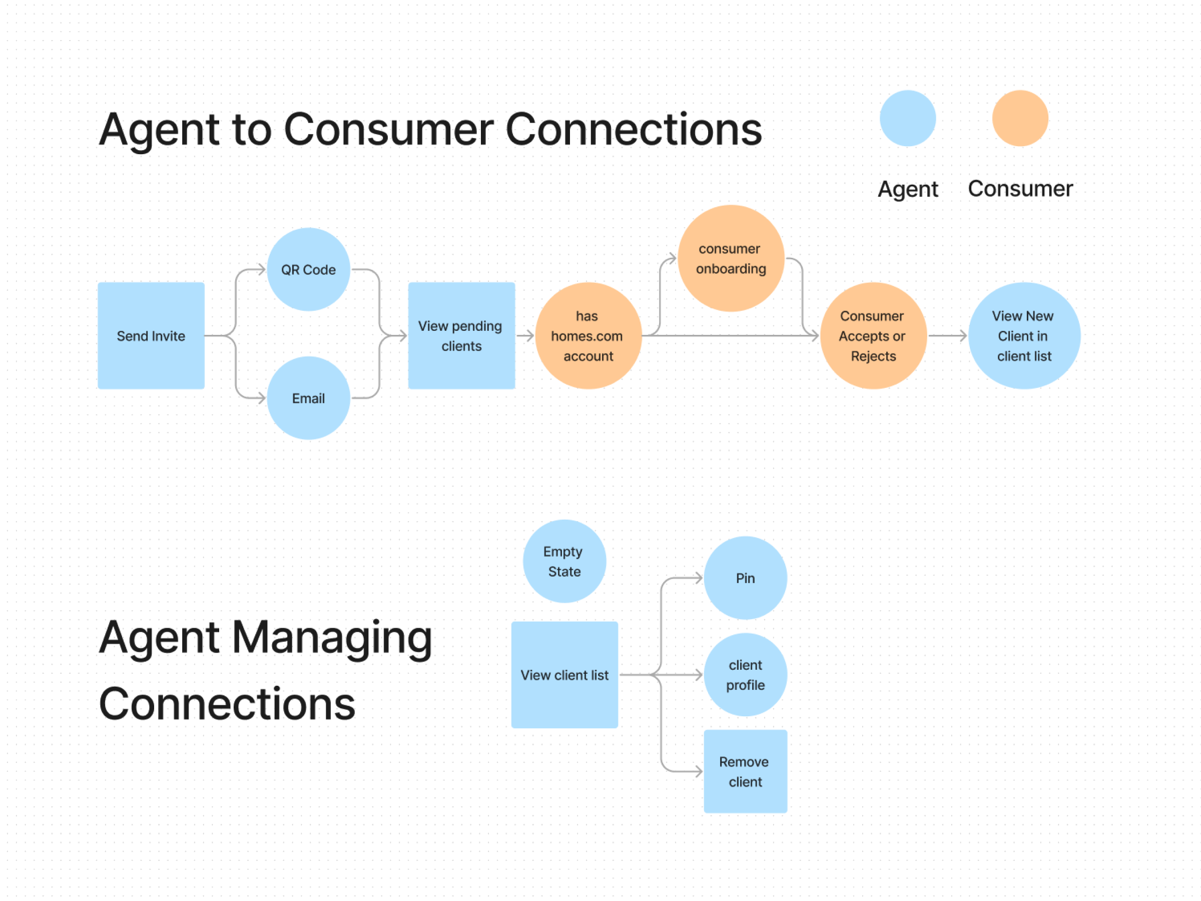 User flow diagram of an agent