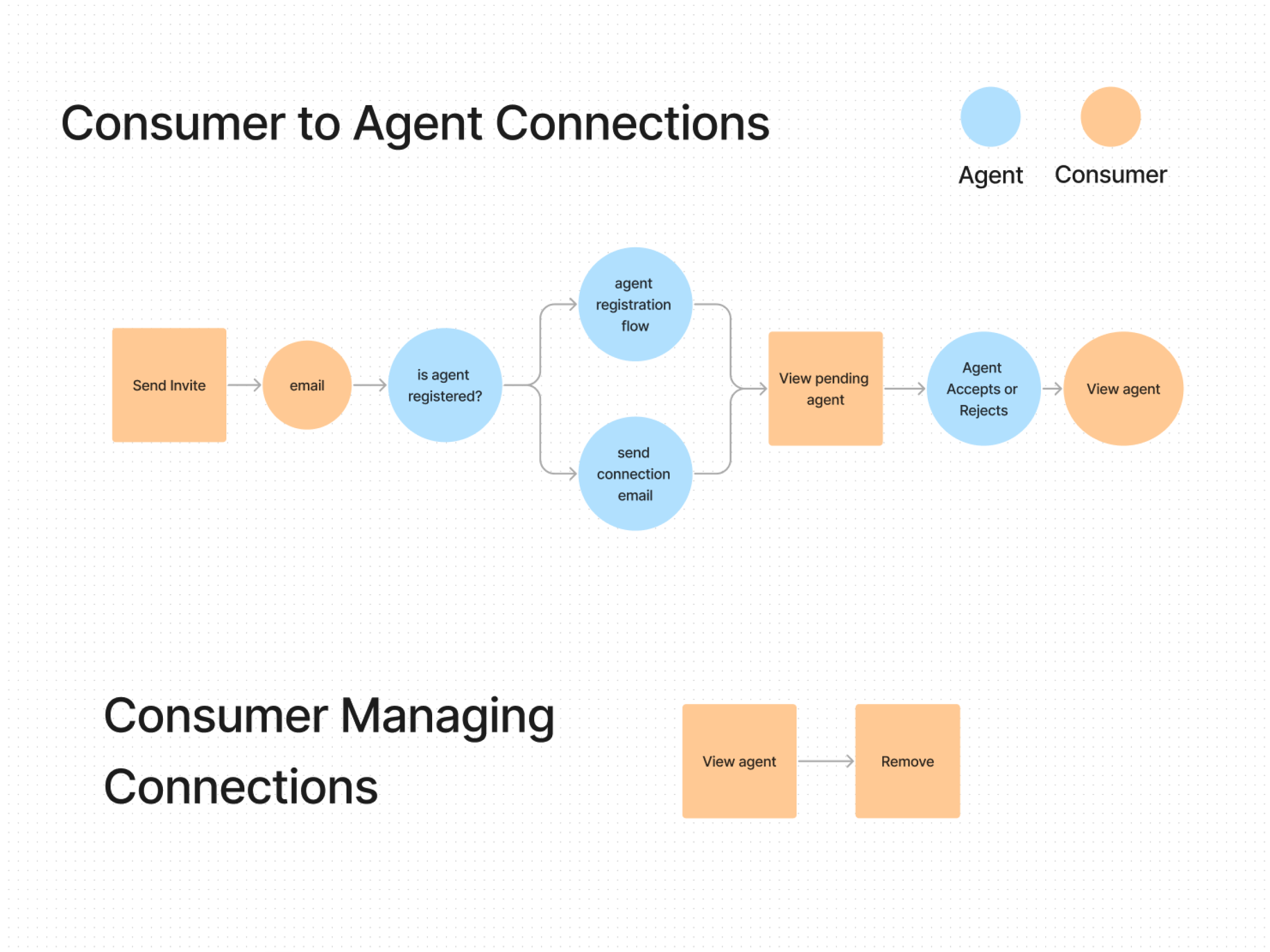 User flow diagram of an consumer