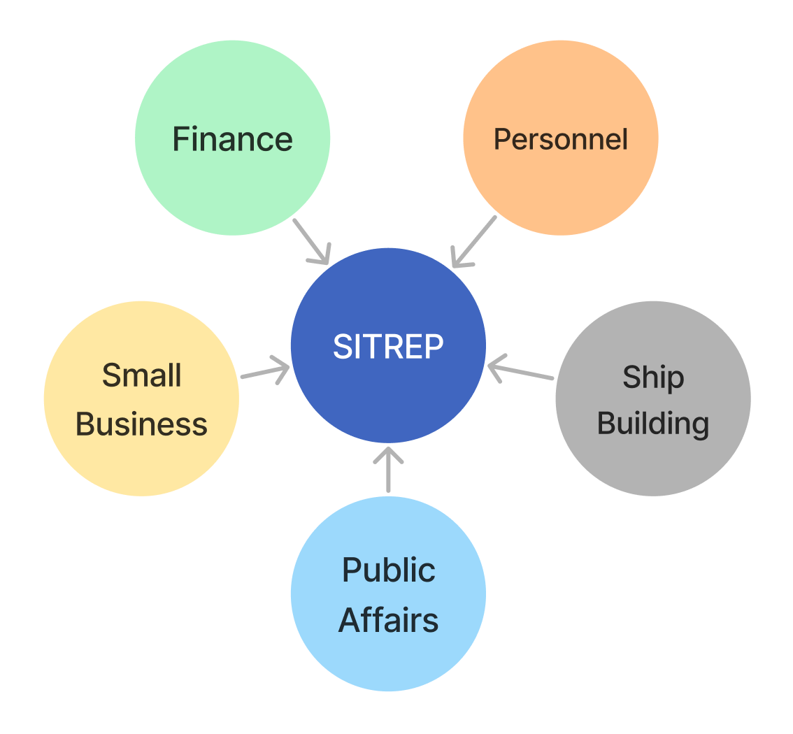 Model of the organizations and their data pointing to the SITREP