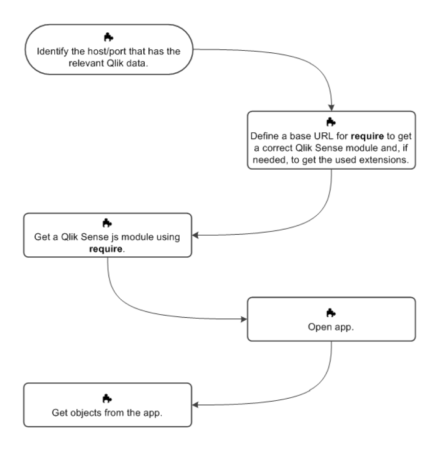 Diagram of Qlik's mashup API demonstrating the flow of data from Qlik to the mashup