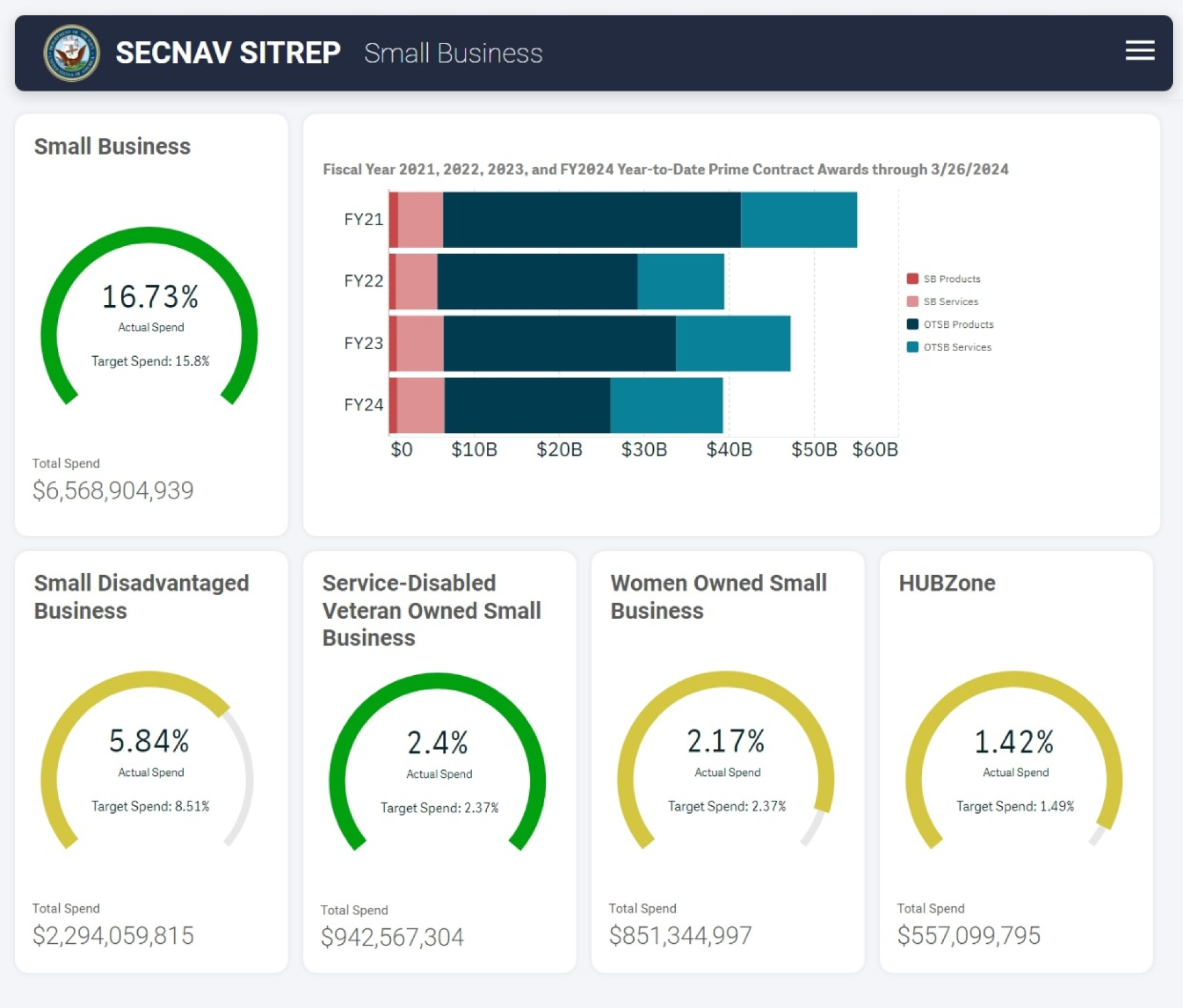 Example Qlik Mashup displaying small business data