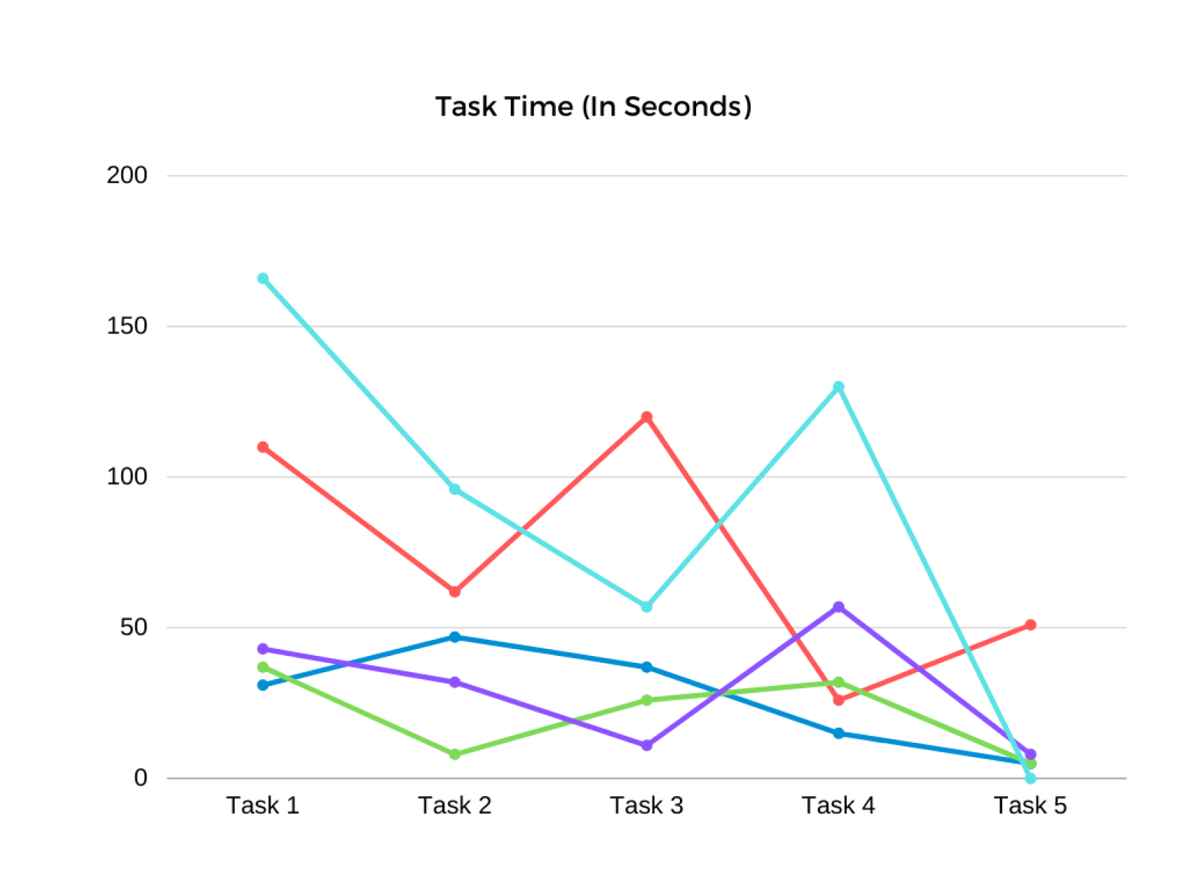 Chart of the time on task over the session